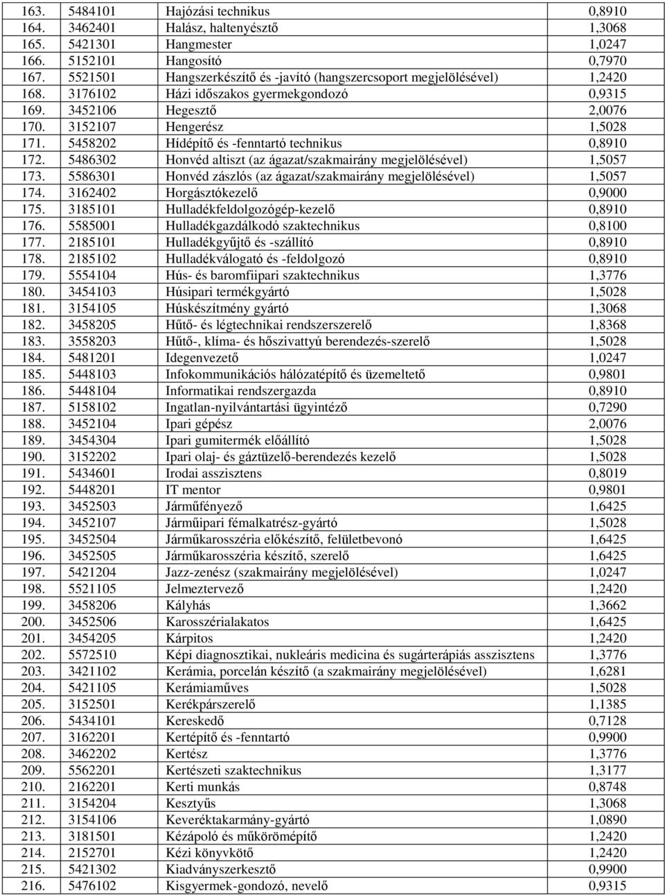5458202 Hídépítő és -fenntartó technikus 0,8910 172. 5486302 Honvéd altiszt (az ágazat/szakmairány megjelölésével) 1,5057 173. 5586301 Honvéd zászlós (az ágazat/szakmairány megjelölésével) 1,5057 174.