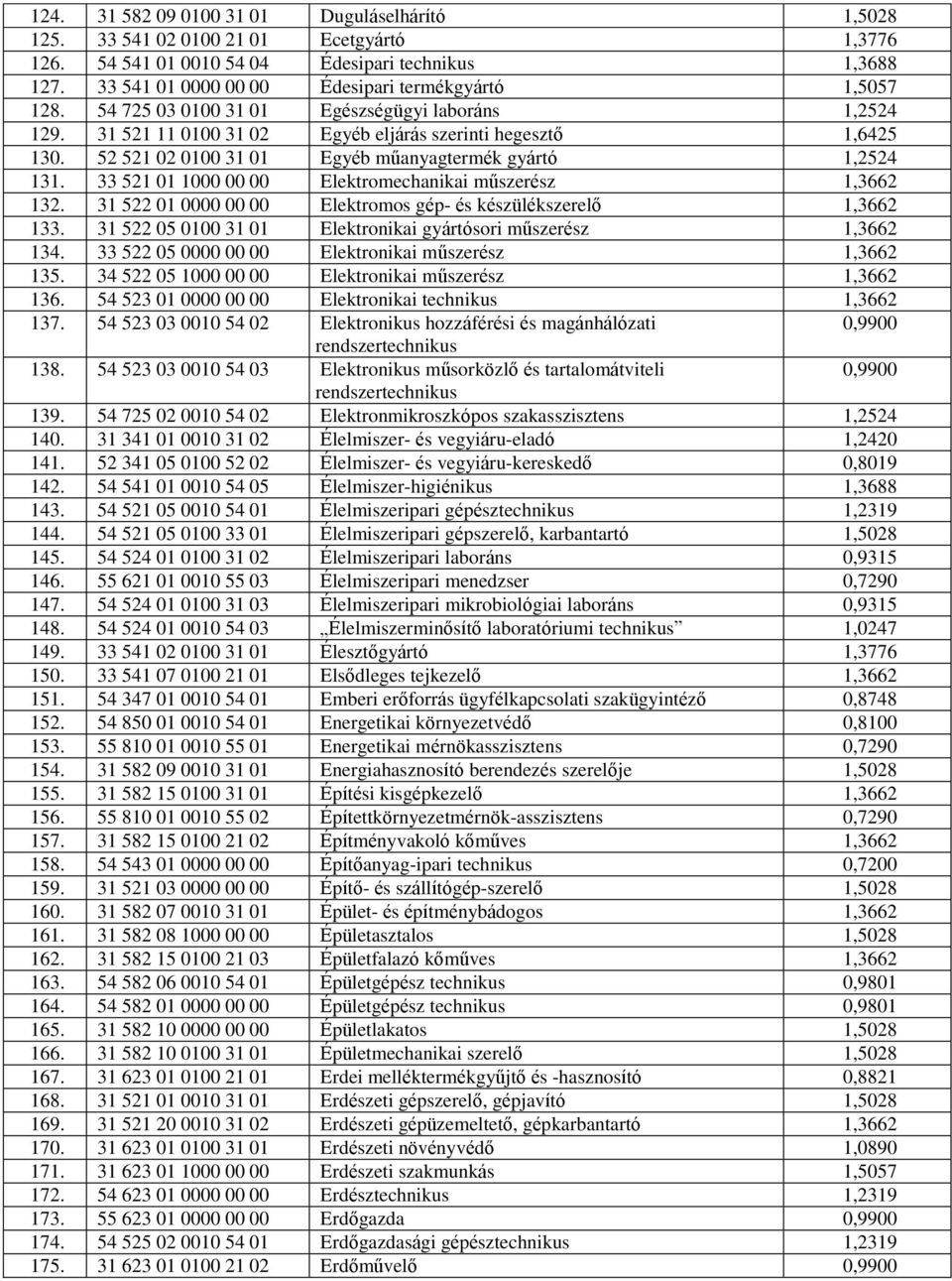 52 521 02 0100 31 01 Egyéb műanyagtermék gyártó 1,2524 131. 33 521 01 1000 00 00 Elektromechanikai műszerész 1,3662 132. 31 522 01 0000 00 00 Elektromos gép- és készülékszerelő 1,3662 133.