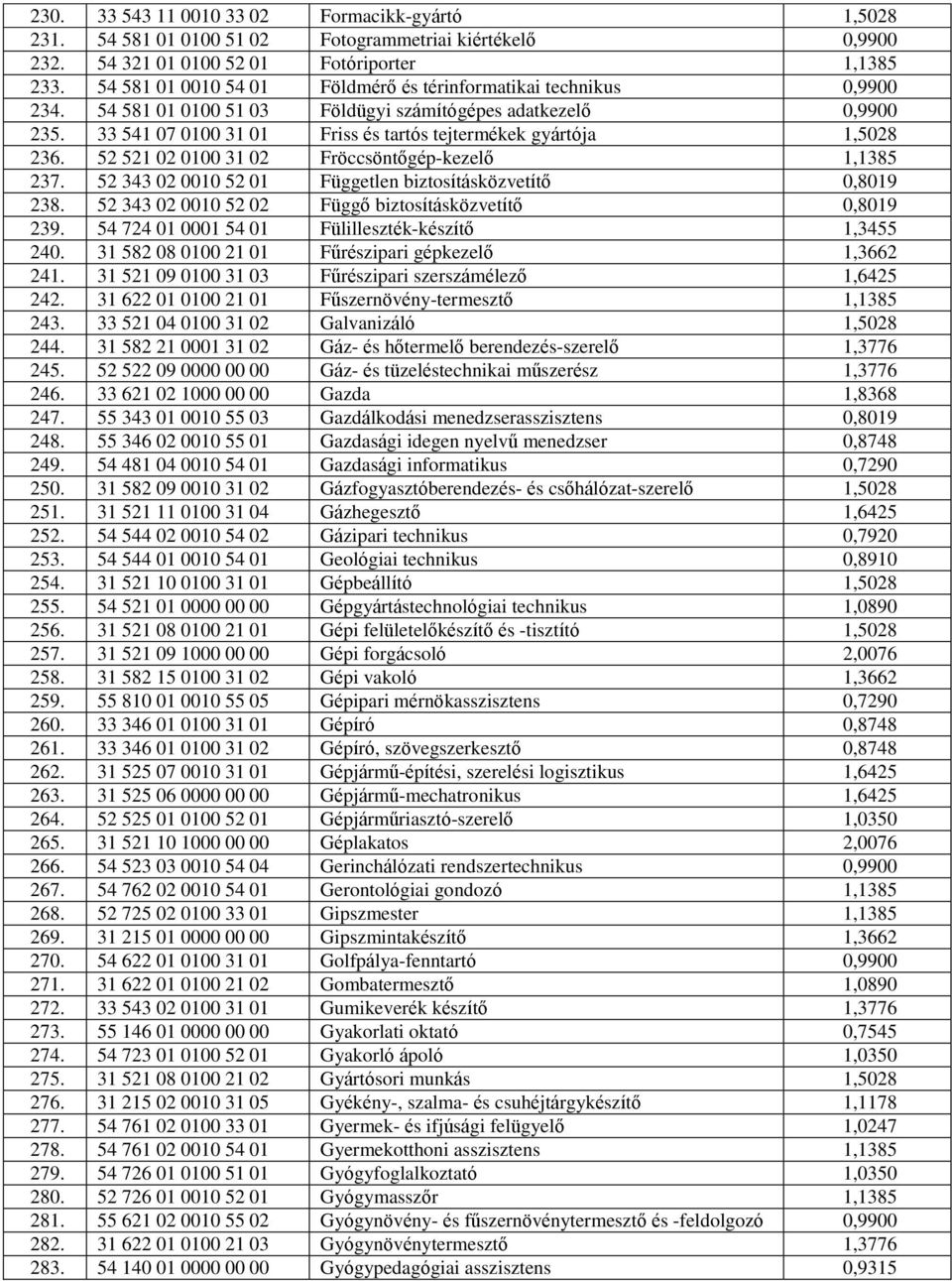 33 541 07 0100 31 01 Friss és tartós tejtermékek gyártója 1,5028 236. 52 521 02 0100 31 02 Fröccsöntőgép-kezelő 1,1385 237. 52 343 02 0010 52 01 Független biztosításközvetítő 0,8019 238.