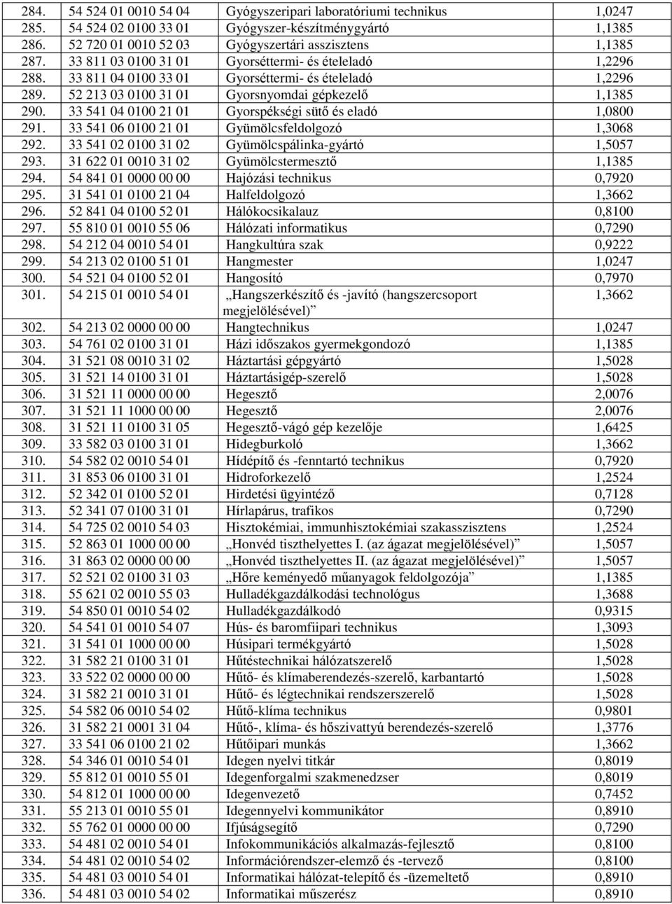 33 541 04 0100 21 01 Gyorspékségi sütő és eladó 1,0800 291. 33 541 06 0100 21 01 Gyümölcsfeldolgozó 1,3068 292. 33 541 02 0100 31 02 Gyümölcspálinka-gyártó 1,5057 293.