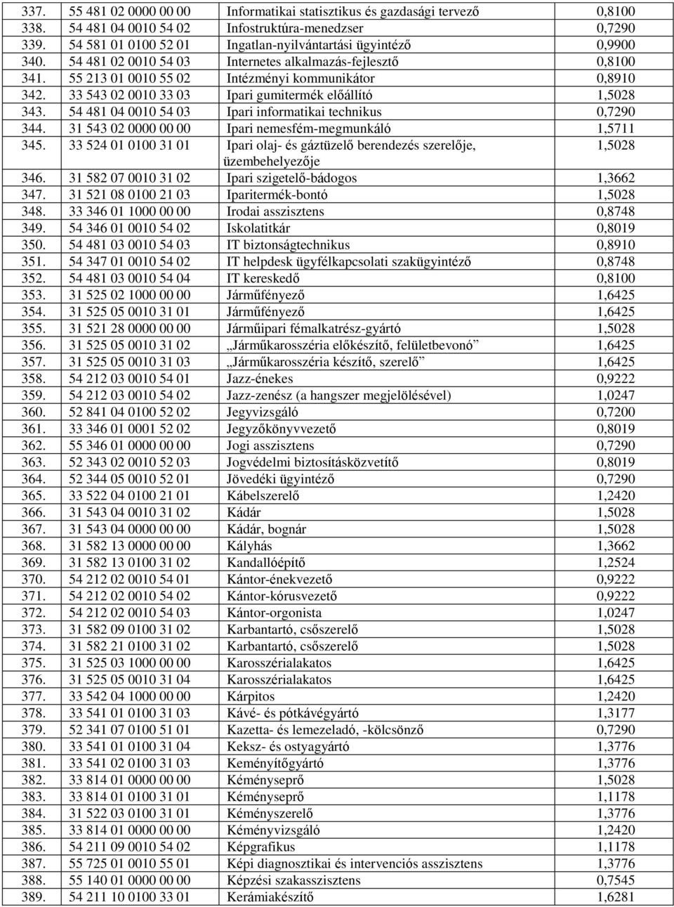 33 543 02 0010 33 03 Ipari gumitermék előállító 1,5028 343. 54 481 04 0010 54 03 Ipari informatikai technikus 0,7290 344. 31 543 02 0000 00 00 Ipari nemesfém-megmunkáló 1,5711 345.