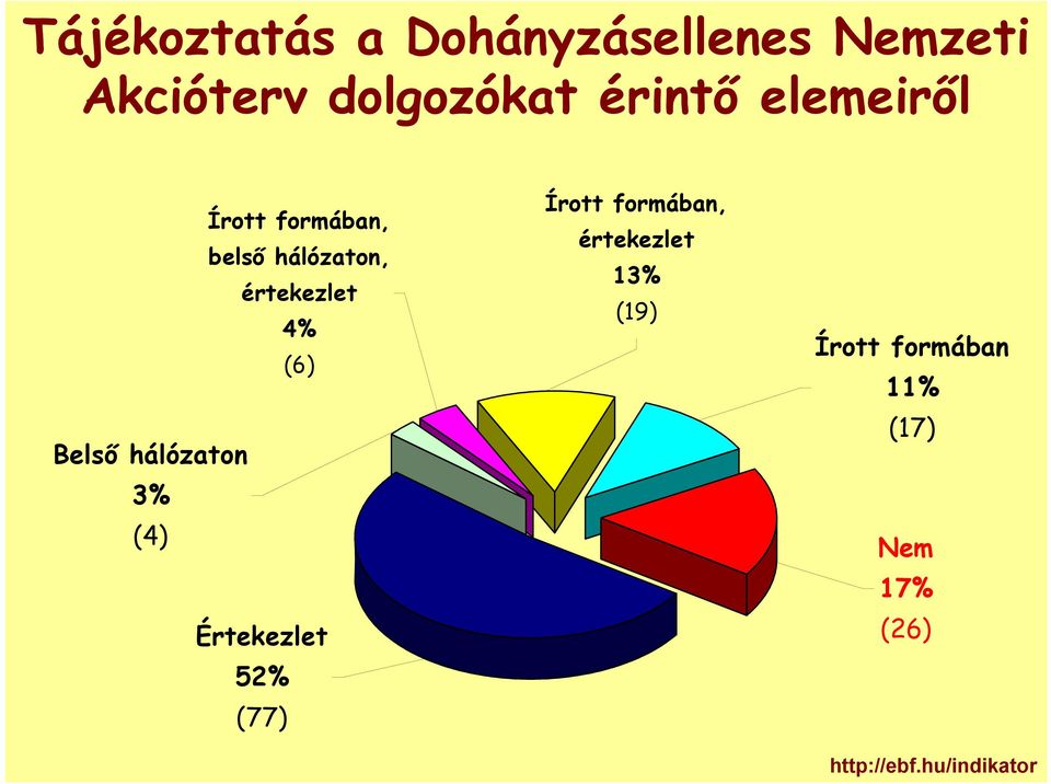 4% (6) Belső hálózaton 3% (4) Értekezlet 52% (77) Írott