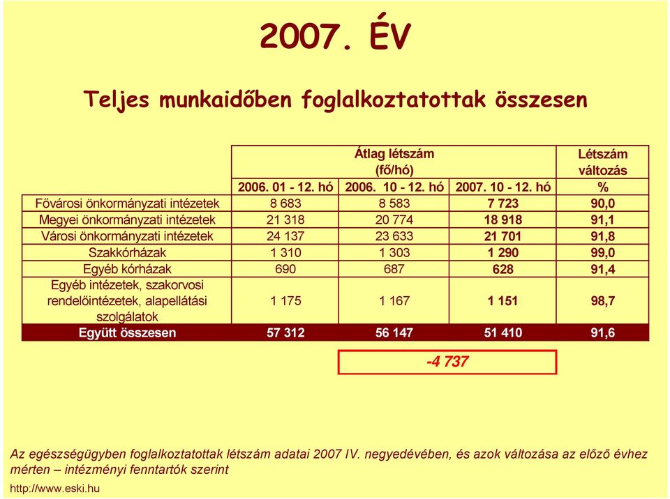 hó % Fővárosi önkormányzati intézetek 8 683 8 583 7 723 90,0 Megyei önkormányzati intézetek 21 318 20 774 18 918 91,1 Városi önkormányzati intézetek 24 137 23 633 21 701