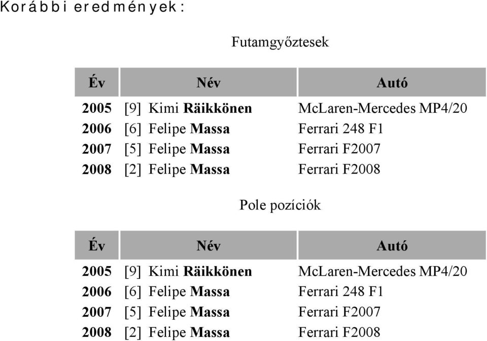 Ferrari F2008 Pole pozíciók Év Név Autó 2005 [9] Kimi Räikkönen McLaren-Mercedes MP4/20  Ferrari