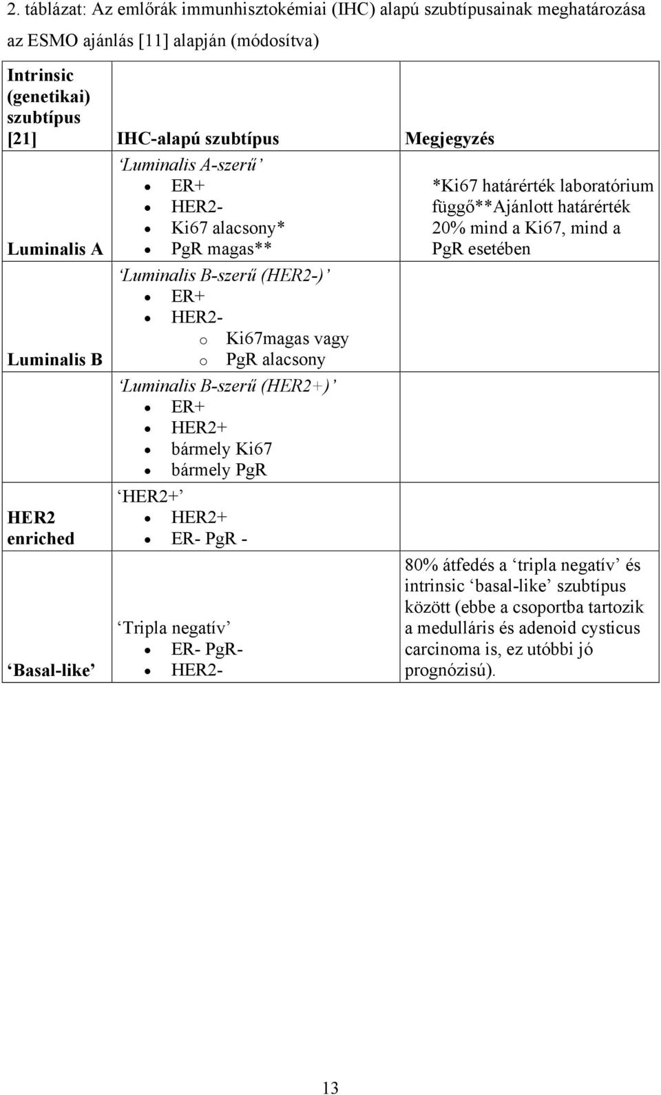 Luminalis B-szerű (HER2+) ER+ HER2+ bármely Ki67 bármely PgR HER2+ HER2+ ER- PgR - Tripla negatív ER- PgR- HER2- *Ki67 határérték laboratórium függő**ajánlott határérték 20% mind a