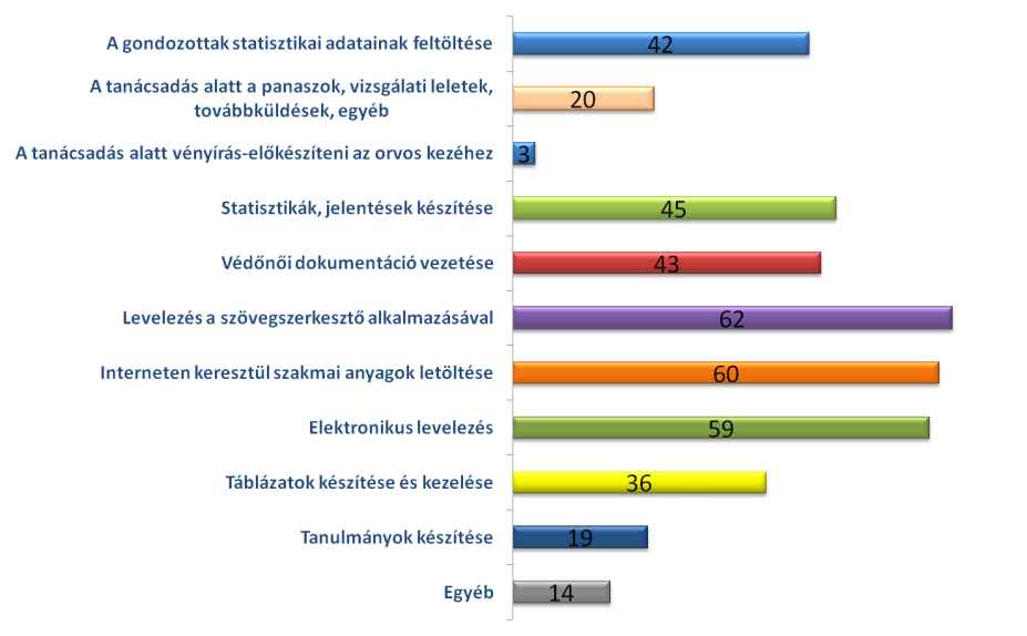 A megkérdezettek 8%-a a védőnői tevékenységen túl más, - kereset kiegészítő tevékenységet is folytat.