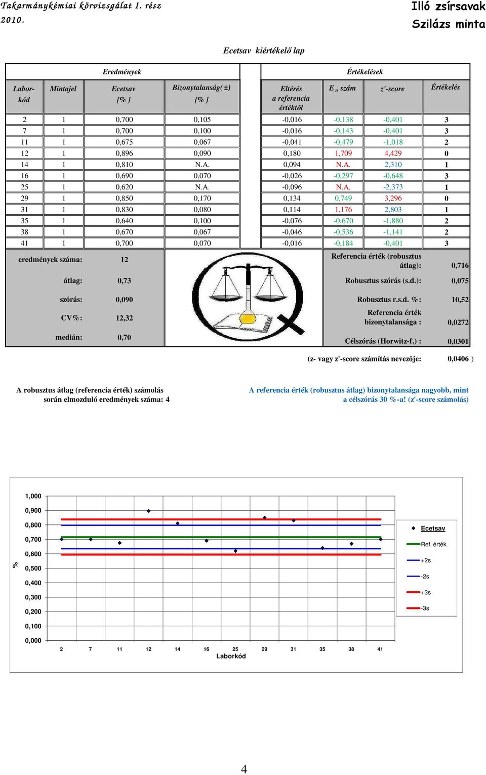 -,4,675,67 -,4 -,479 -,8,896,9,8,79 4,49 4,8 N.A.,94 N.A., 6,69,7 -,6 -,97 -,648 5,6 N.A. -,96 N.A. -,7 9,85,7,4,749,96,8,8,4,76,8 5,64, -,76 -,67 -,88 8,67,67 -,46 -,56 -,4 4,7,7 -,6 -,84 -,4 (robusztus átlag):,7 Robusztus szórás (s.