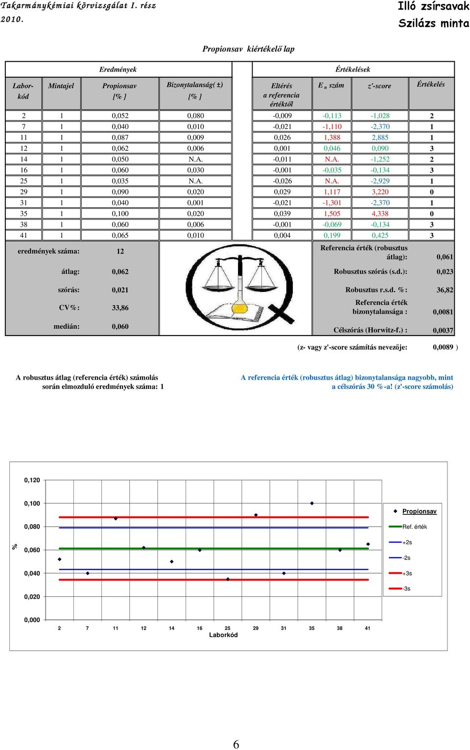 -, -, -,7,87 9,6,88,885,6 6,46,9 4,5 N.A. -, N.A. -,5 6,6, - -,5 -,4 5,5 N.A. -,6 N.A. -,99 9,9,,9,7,,4 -, -, -,7 5,,,9,55 4,8 8,6 6 - -,69 -,4 4,65, 4,99,45 (robusztus átlag):,6 Robusztus szórás (s.