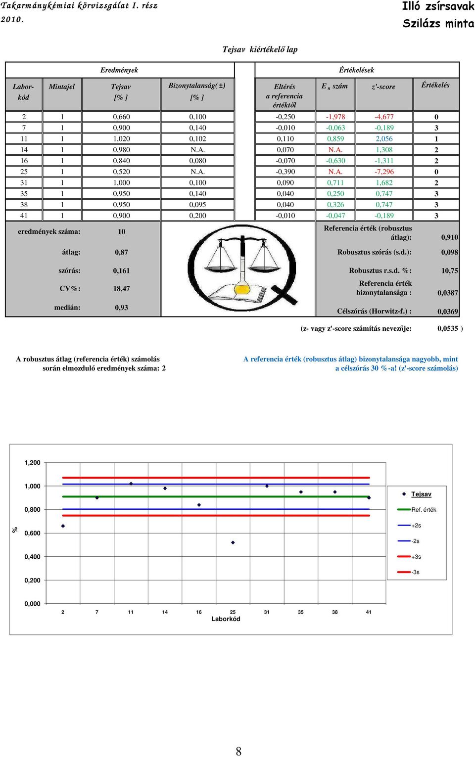 7,9,4 -, -,6 -,89,,,,859,56 4,98 N.A.,7 N.A.,8 6,84,8 -,7 -,6 -, 5,5 N.A. -,9 N.A. -7,96,,9,7,68 5,95,4,4,5,747 8,95,95,4,6,747 4,9, -, -,47 -,89 (robusztus átlag):,87 Robusztus szórás (s.