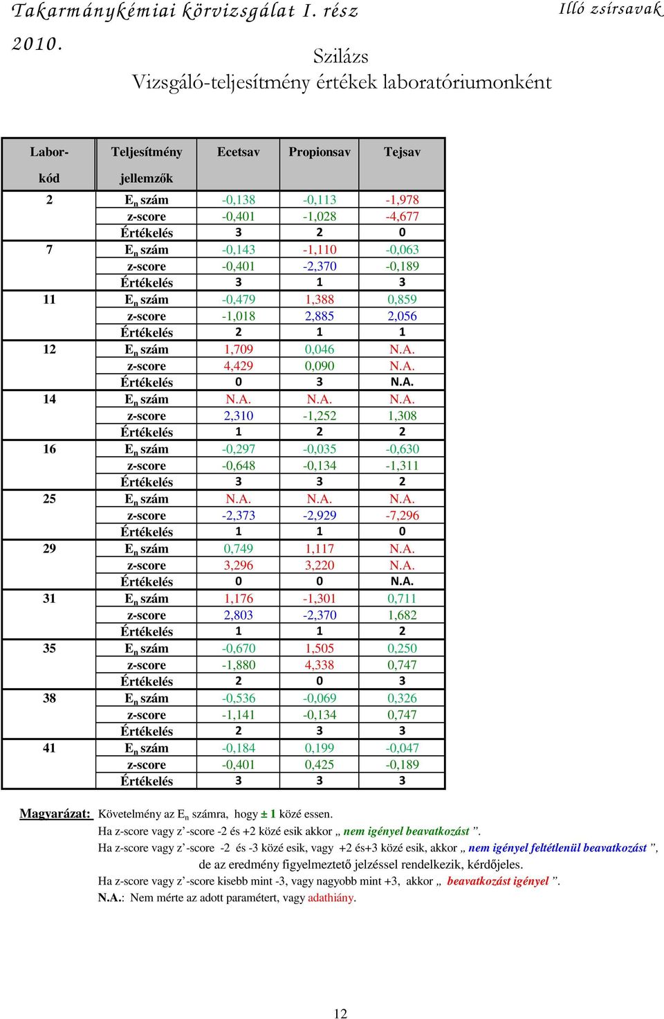 z-score -,4 -,7 -,89 Értékelés E n szám -,479,88,859 z-score -,8,885,56 Értékelés E n szám,79,46 N.A. z-score 4,49,9 N.A. Értékelés N.A. 4 E n szám N.A. N.A. N.A. z-score, -,5,8 Értékelés 6 E n szám -,97 -,5 -,6 z-score -,648 -,4 -, Értékelés 5 E n szám N.