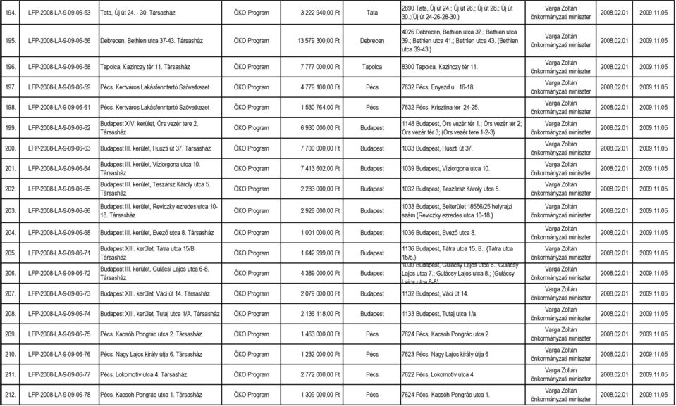 ) 196. LFP-2008-LA-9-09-06-58 Tapolca, Kazinczy tér 11. ÖKO Program 7 777 000,00 Ft Tapolca 8300 Tapolca, Kazinczy tér 11. 197.