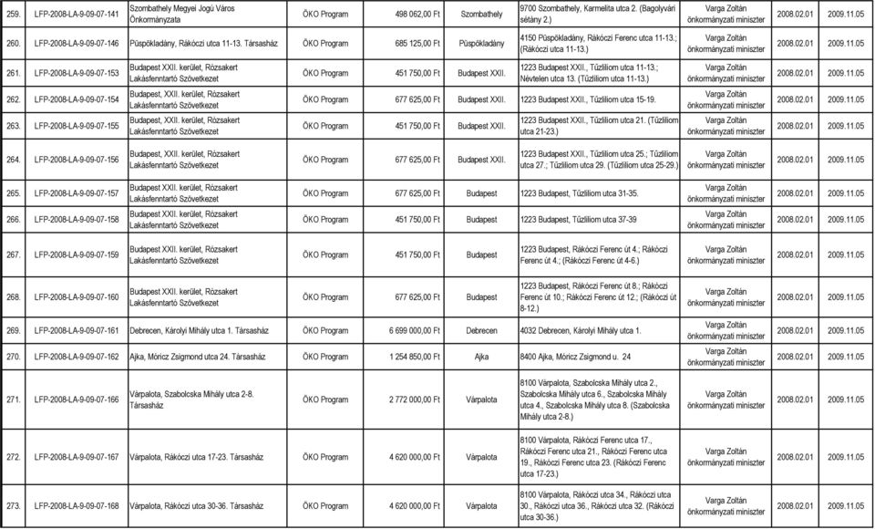 LFP-2008-LA-9-09-07-153 Budapest XXII. kerület, Rózsakert ÖKO Program 451 750,00 Ft Budapest XXII. 1223 Budapest XXII., Tőzliliom utca 11-13.; Névtelen utca 13. (Tőzliliom utca 11-13.) 262.