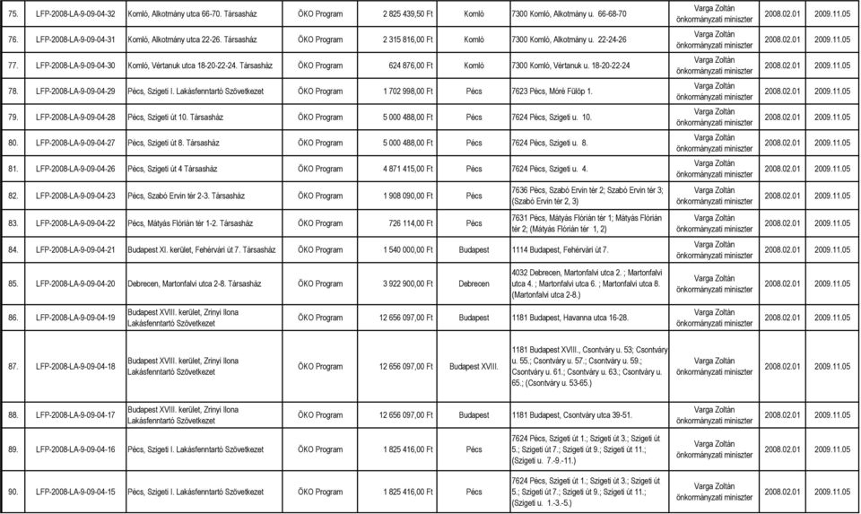 LFP-2008-LA-9-09-04-29 Pécs, Szigeti I. ÖKO Program 1 702 998,00 Ft Pécs 7623 Pécs, Móré Fülöp 1. 79. LFP-2008-LA-9-09-04-28 Pécs, Szigeti út 10. ÖKO Program 5 000 488,00 Ft Pécs 7624 Pécs, Szigeti u.