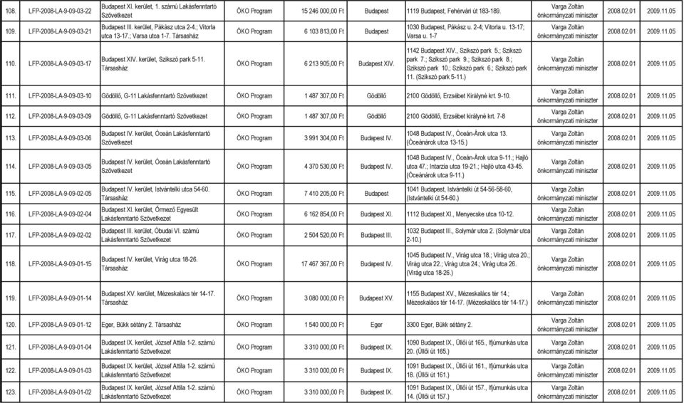 LFP-2008-LA-9-09-03-17 Budapest XIV. kerület, Szikszó park 5-11. ÖKO Program 6 213 905,00 Ft Budapest XIV. 1142 Budapest XIV., Szikszó park 5.; Szikszó park 7.; Szikszó park 9.; Szikszó park 8.
