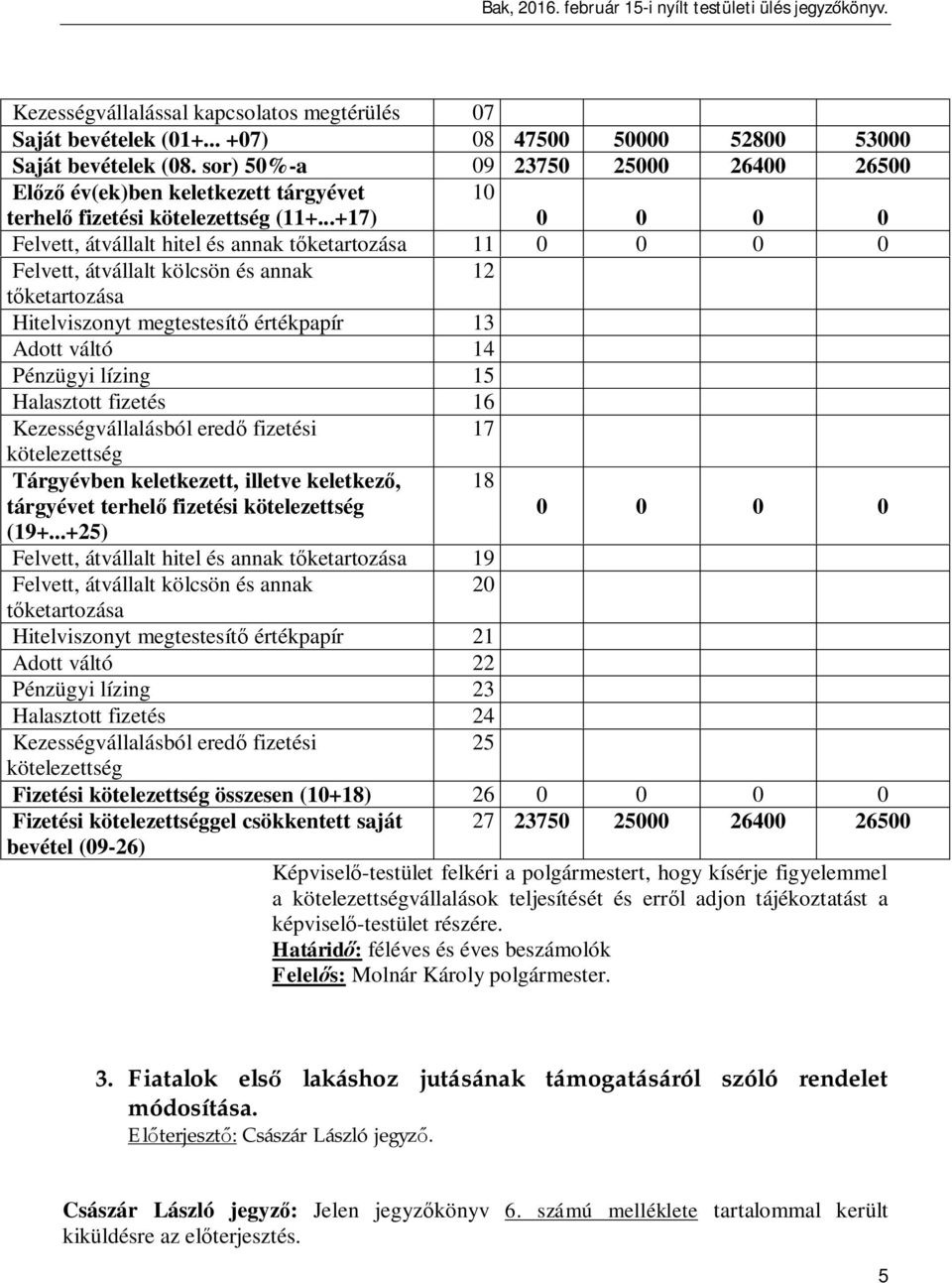 ..+17) 10 0 0 0 0 Felvett, átvállalt hitel és annak t ketartozása 11 0 0 0 0 Felvett, átvállalt kölcsön és annak 12 ketartozása Hitelviszonyt megtestesít értékpapír 13 Adott váltó 14 Pénzügyi lízing