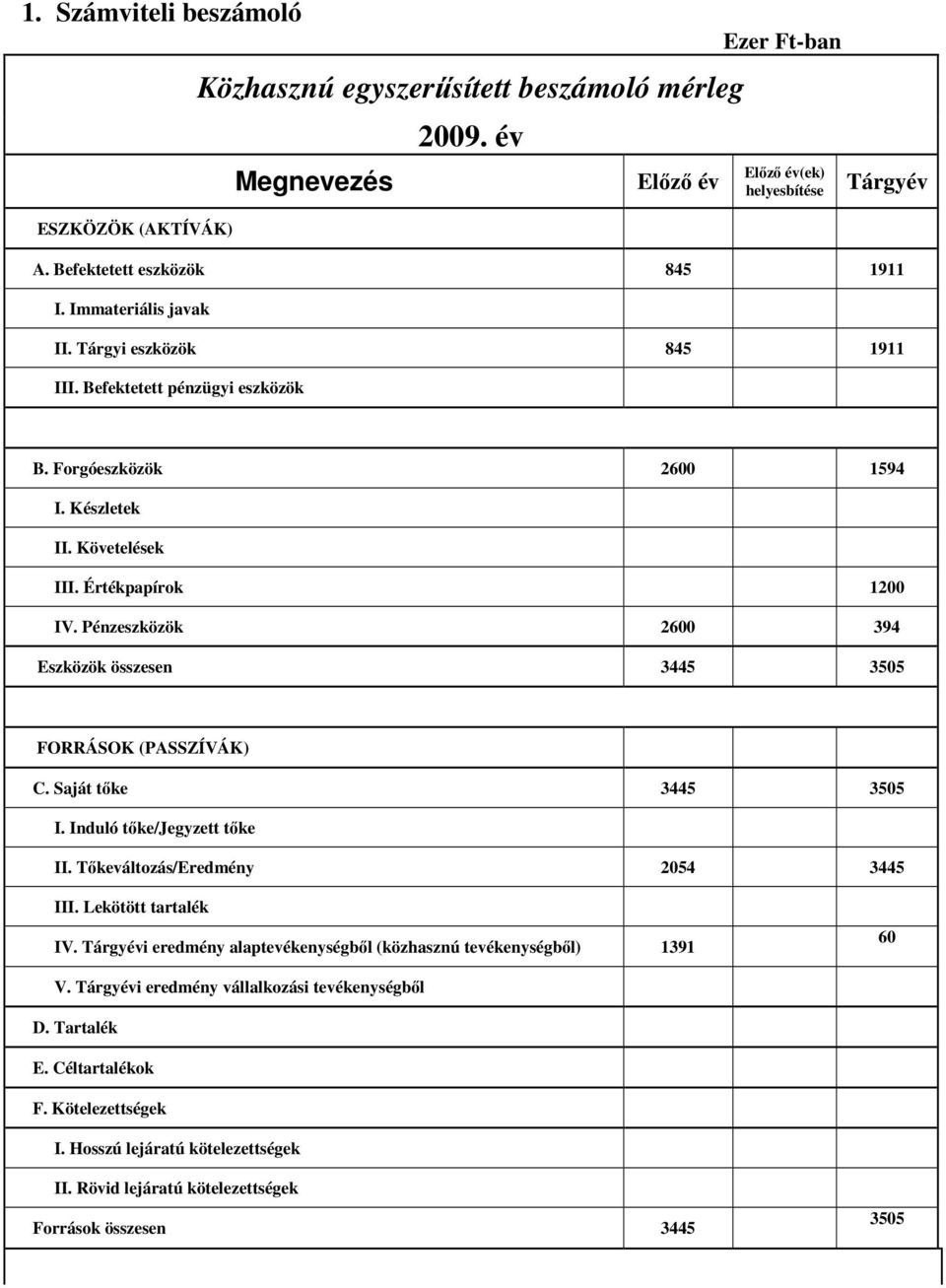 Pénzeszközök 2600 394 Eszközök összesen 3445 3505 FORRÁSOK (PASSZÍVÁK) C. Saját tőke 3445 3505 I. Induló tőke/jegyzett tőke II. Tőkeváltozás/Eredmény 2054 3445 III. Lekötött tartalék IV.