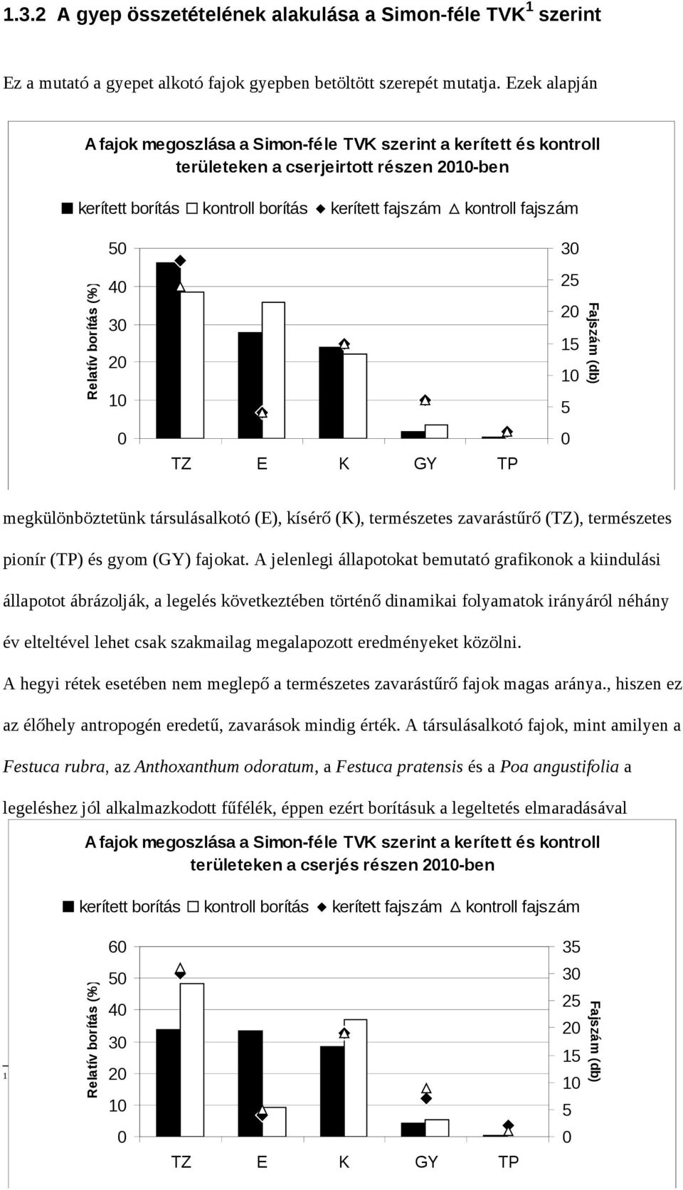 borítás (%) 5 4 3 2 1 TZ E K GY TP 3 25 2 15 1 5 Fajszám (db) megkülönböztetünk társulásalkotó (E), kísérő (K), természetes zavarástűrő (TZ), természetes pionír (TP) és gyom (GY) fajokat.