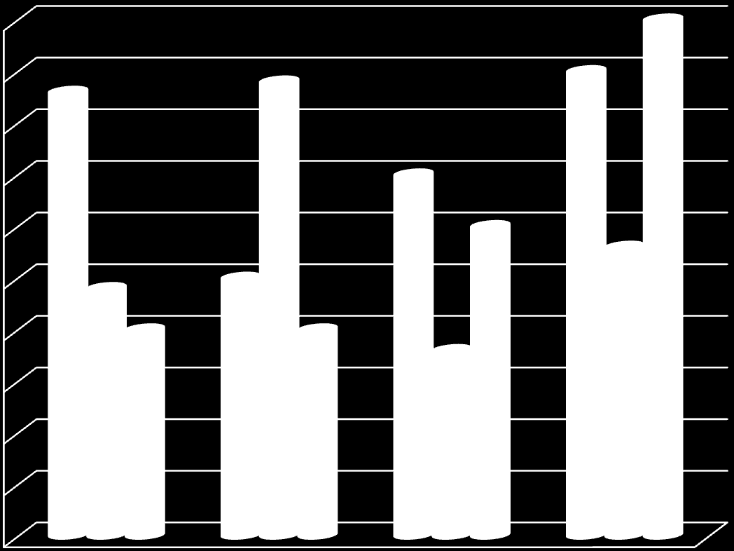 Diagramok készítése 5 4,5 4 3,5 3 2,5 2 1,5 Sorozat 1 Sorozat 2 Sorozat