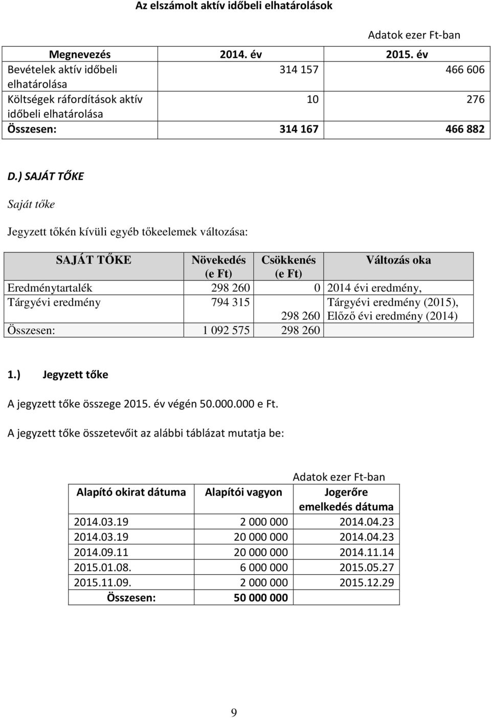 ) SAJÁT TŐKE Saját tőke Jegyzett tőkén kívüli egyéb tőkeelemek változása: SAJÁT TŐKE Növekedés (e Ft) Csökkenés (e Ft) Változás oka Eredménytartalék 298 260 0 2014 évi eredmény, Tárgyévi eredmény 794