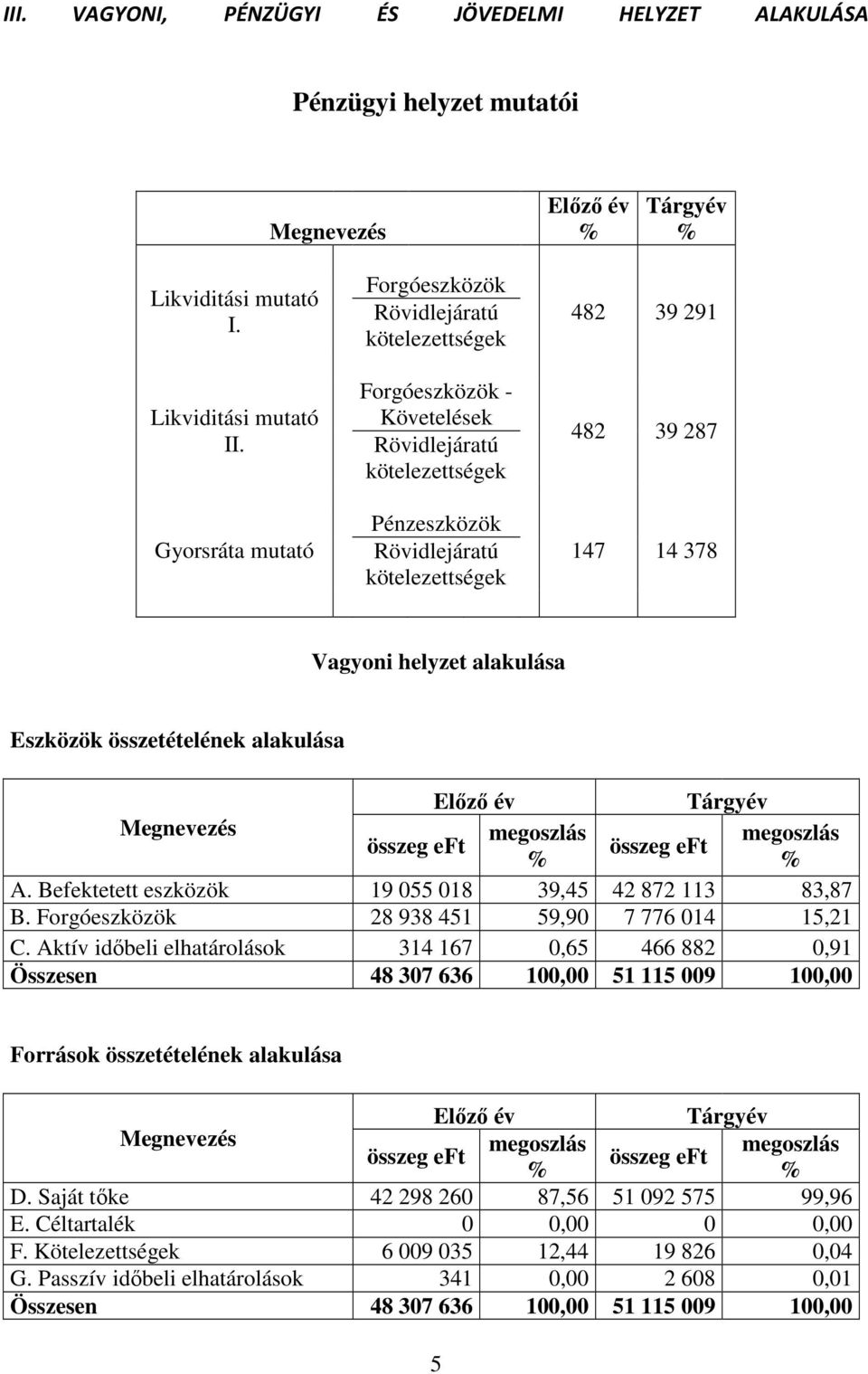 Vagyoni helyzet alakulása Eszközök összetételének alakulása Előző év Tárgyév Megnevezés megoszlás megoszlás összeg eft összeg eft % % A. Befektetett eszközök 19 055 018 39,45 42 872 113 83,87 B.