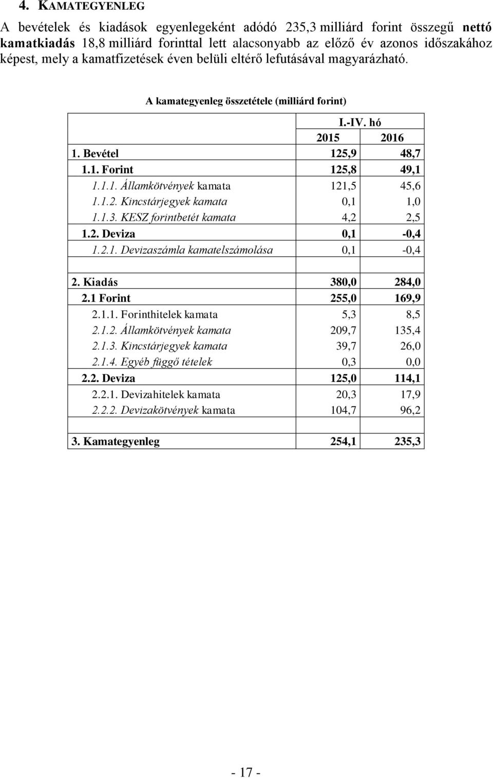 1.2. Kincstárjegyek kamata 0,1 1,0 1.1.3. KESZ forintbetét kamata 4,2 2,5 1.2. Deviza 0,1-0,4 1.2.1. Devizaszámla kamatelszámolása 0,1-0,4 2. Kiadás 380,0 284,0 2.1 Forint 255,0 169,9 2.1.1. Forinthitelek kamata 5,3 8,5 2.