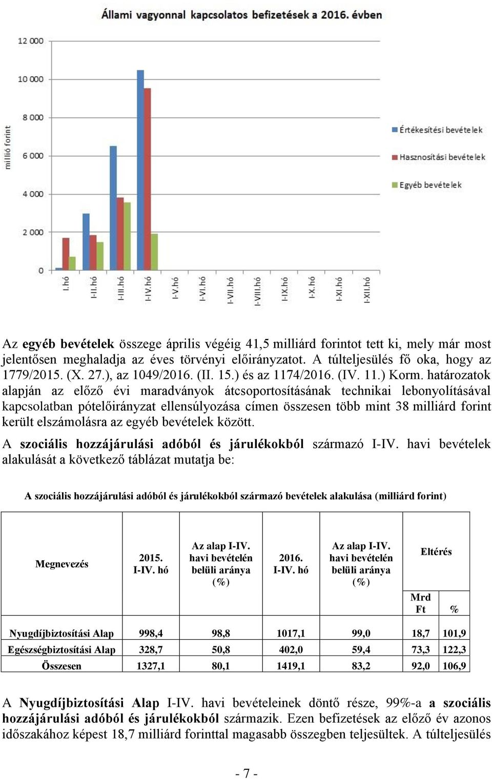 határozatok alapján az előző évi maradványok átcsoportosításának technikai lebonyolításával kapcsolatban pótelőirányzat ellensúlyozása címen összesen több mint 38 milliárd forint került elszámolásra