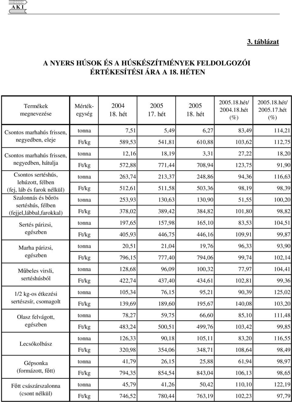 hét (%) Csontos marhahús frissen, negyedben, eleje Csontos marhahús frissen, negyedben, hátulja Csontos sertéshús, lehúzott, félben (fej, láb és farok nélkül) Szalonnás és brös sertéshús, félben