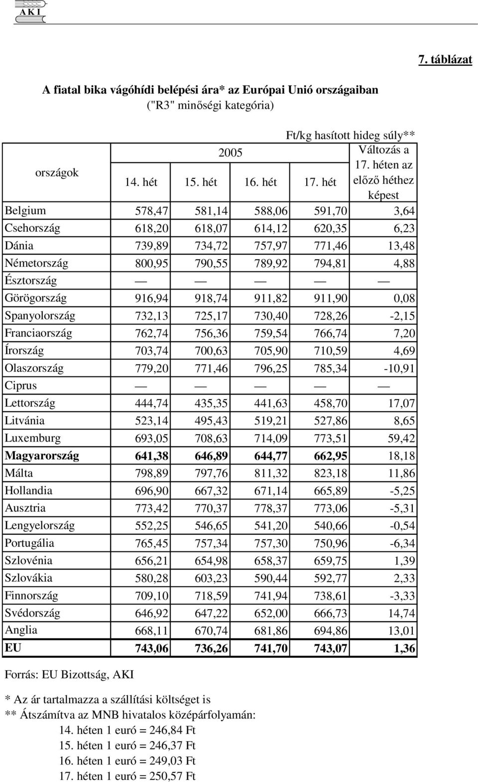 súly** Változás a 17. héten az 14. hét 15. hét 16. hét 17.