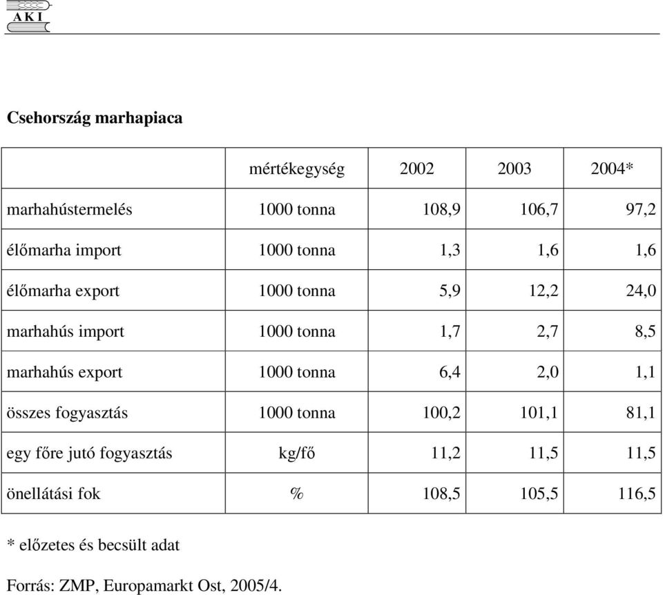 export 1000 tonna 6,4 2,0 1,1 összes fogyasztás 1000 tonna 100,2 101,1 81,1 egy fre jutó fogyasztás kg/f