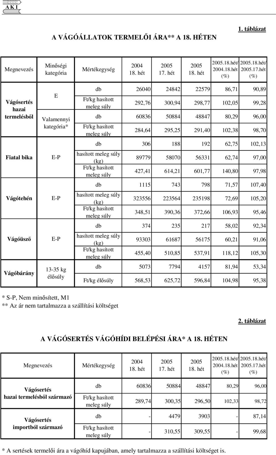 hét (%) Vágósertés hazai termelésbl Fiatal bika Vágótehén Vágóüsz Vágóbárány E Valamennyi kategória* E-P E-P E-P 13-35 kg élsúly db 26040 24842 22579 86,71 90,89 Ft/kg hasított meleg súly 292,76