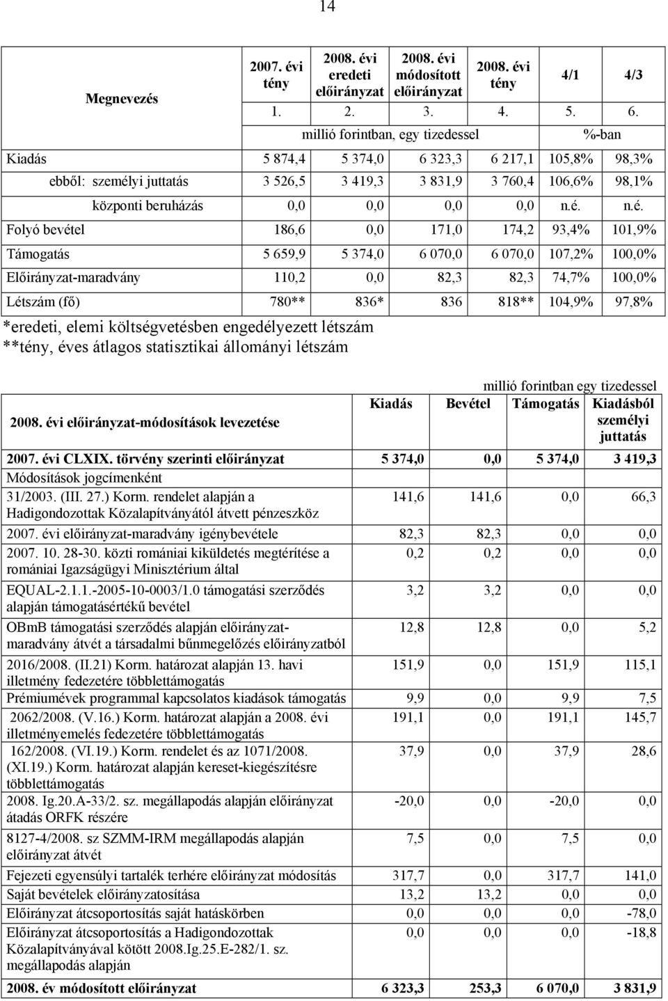 yi juttatás 3 526,5 3 419,3 3 831,9 3 760,4 106,6% 98,1% központi beruházás 0,0 0,0 0,0 0,0 n.é.