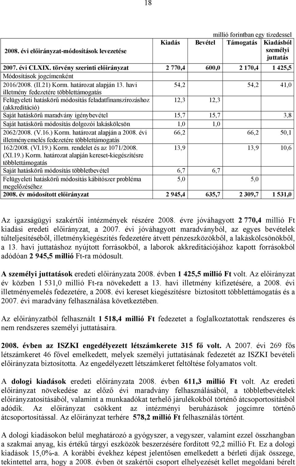 havi 54,2 54,2 41,0 illetmény fedezetére többlettámogatás Felügyeleti hatáskörű módosítás feladatfinanszírozáshoz 12,3 12,3 (akkreditáció) Saját hatáskörű maradvány igénybevétel 15,7 15,7 3,8 Saját