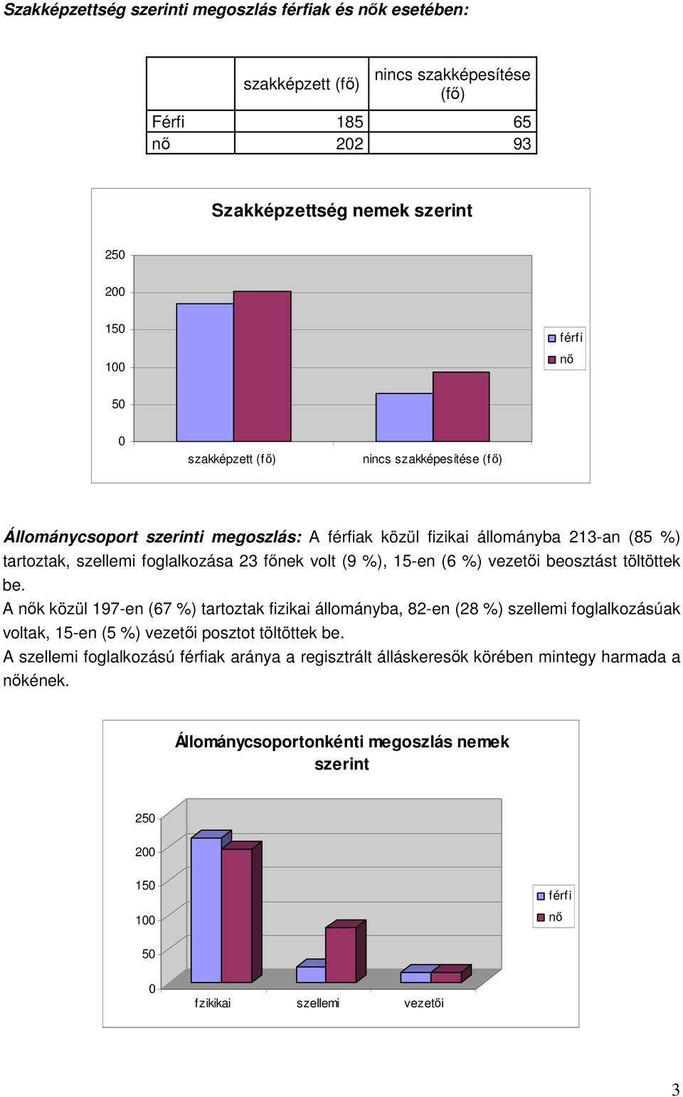 %) vezetői beosztást töltöttek be. A nők közül 197-en (67 %) tartoztak fizikai állományba, 82-en (28 %) szellemi foglalkozásúak voltak, 15-en (5 %) vezetői posztot töltöttek be.