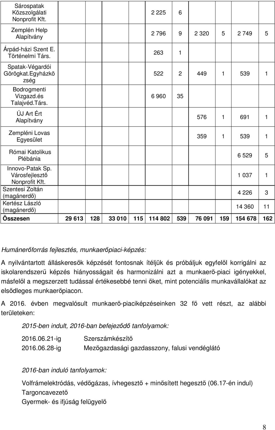 ÚJ Art Ért Alapítvány Zempléni Lovas Egyesület 2 225 6 2 796 9 2 320 5 2 749 5 263 1 522 2 449 1 539 1 6 960 35 576 1 691 1 359 1 539 1 Római Katolikus Plébánia Innovo-Patak Sp.