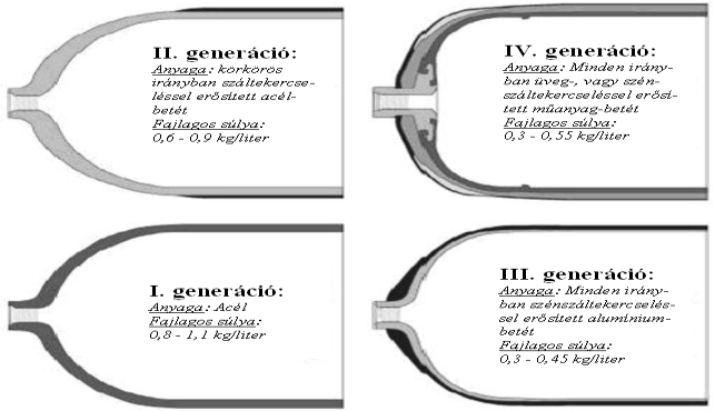 Hídrogén üzemű Otto-motor (ICE - Internal Combustion Engine) Jelenleg a hidrogéngáz gépjárművekben történő felhasználásának legegyszerűbb módja a már létező belsőégésű motor technológia alkalmazása.