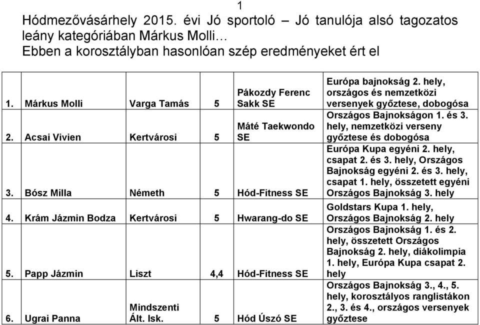 Ugrai Panna Mindszenti Ált. Isk. 5 Hód Úszó SE Európa bajnokság 2. hely, országos és nemzetközi versenyek győztese, dobogósa Országos Bajnokságon 1. és 3.