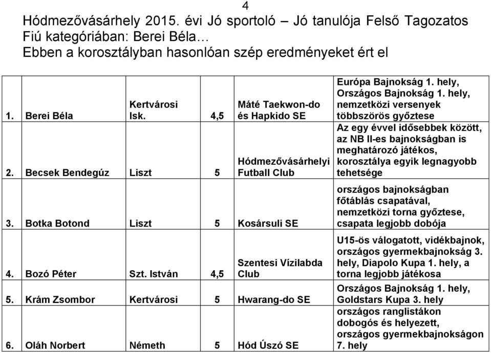 Krám Zsombor Kertvárosi 5 Hwarang-do SE 6. Oláh Norbert Németh 5 Hód Úszó SE Európa Bajnokság 1. hely, Országos Bajnokság 1.