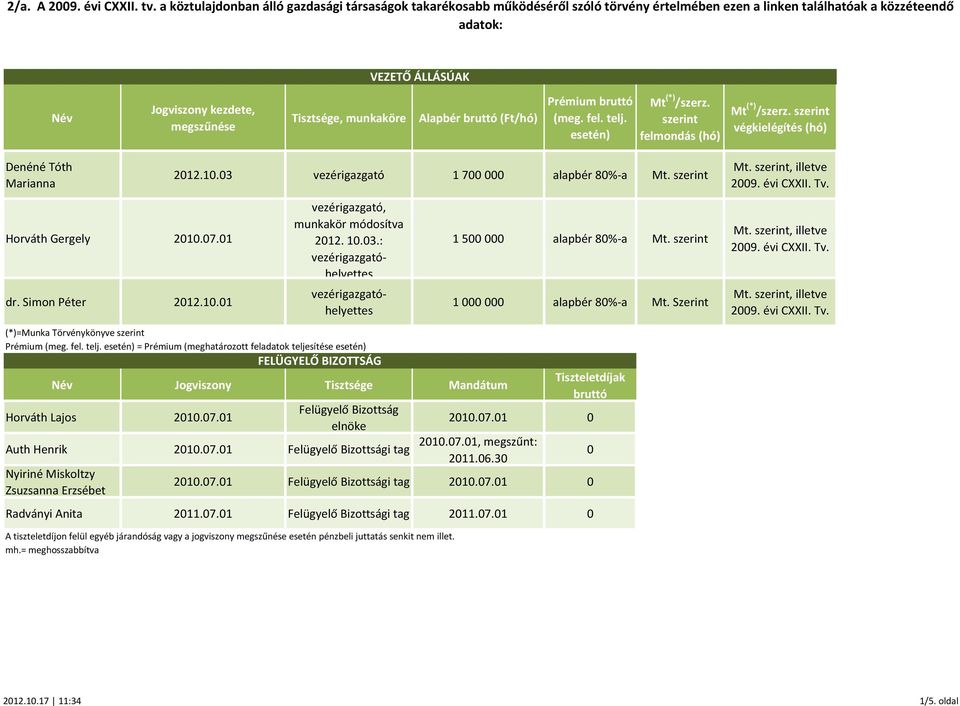 Szerint (*)=Munka Törvénykönyve szerint Prémium (meg. = Prémium (meghatározott feladatok teljesítése esetén) Jogviszony Tisztsége Mandátum Horváth Lajos 2010.07.