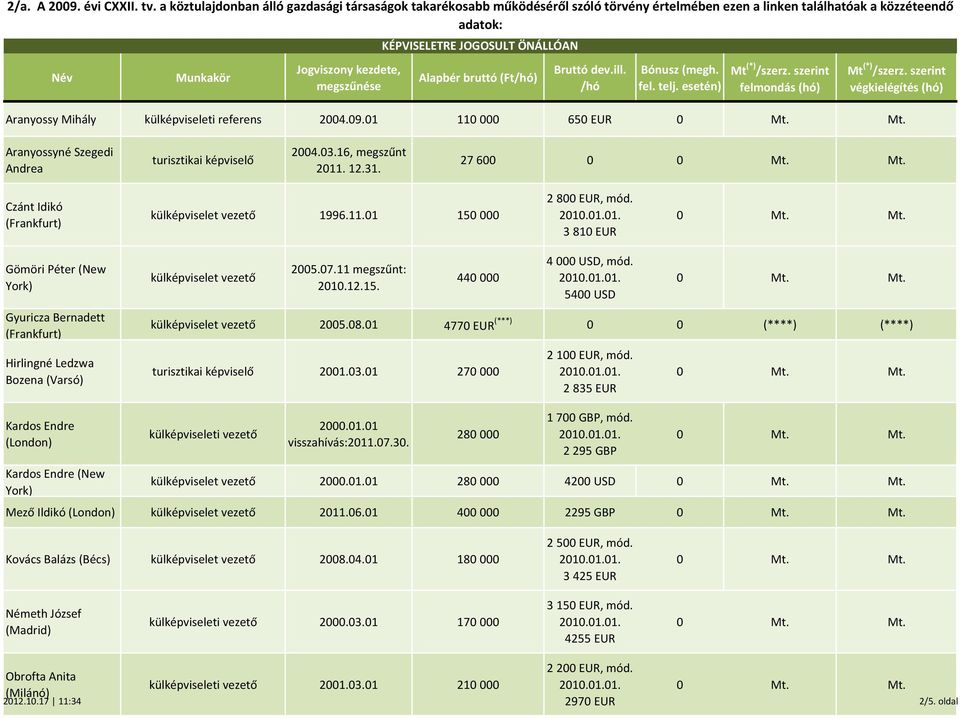 3 810 EUR Gömöri Péter (New York) Gyuricza Bernadett (Frankfurt) Hirlingné Ledzwa Bozena (Varsó) külképviselet vezető 2005.07.11 megszűnt: 2010.12.15. 440 000 4 000 USD, mód.