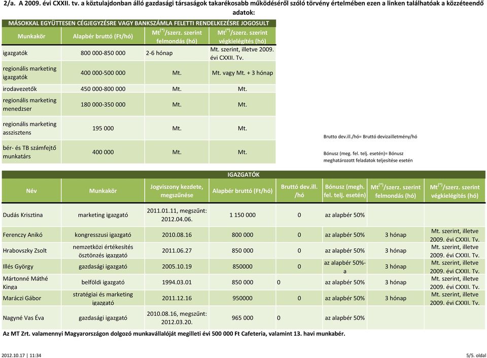 = Bónusz meghatározott feladatok teljesítése esetén Dudás Krisztina marketing igazgató 2011.01.11, megszűnt: 2012.04.06. 1 150 000 0 az alapbér 50% Ferenczy Anikó kongresszusi igazgató 2010.08.