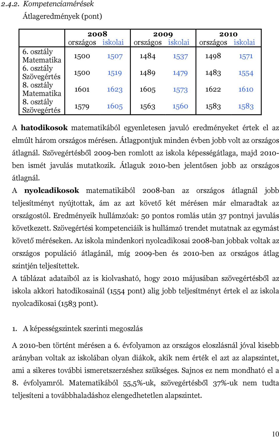 1583 1583 A hatodikosok matematikából egyenletesen javuló eredményeket értek el az elmúlt három országos mérésen. Átlagpontjuk minden évben jobb volt az országos átlagnál.