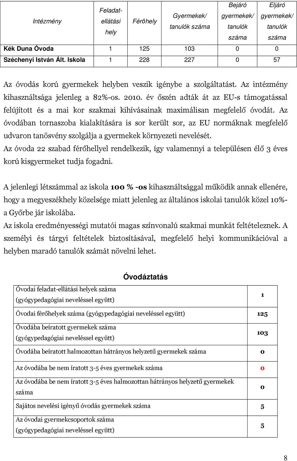 év őszén adták át az EU-s támogatással felújított és a mai kor szakmai kihívásainak maximálisan megfelelő óvodát.