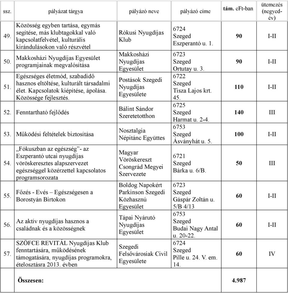 hasznos eltöltése, kulturált társadalmi élet. Kapcsolatok kiépítése, ápolása. Közössége fejlesztés. 52. Fenntartható fejlődés 53. Működési feltételek biztosítása 54. 55. 56. 57.