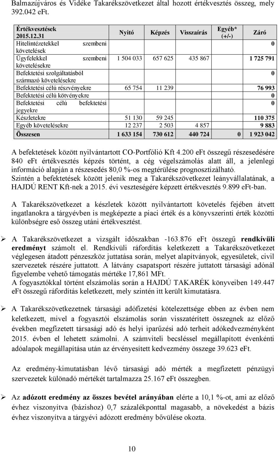 részvényekre 65 754 11 239 76 993 Befektetési célú kötvényekre 0 Befektetési célú befektetési 0 jegyekre Készletekre 51 130 59 245 110 375 Egyéb követelésekre 12 237 2 503 4 857 9 883 Összesen 1 633