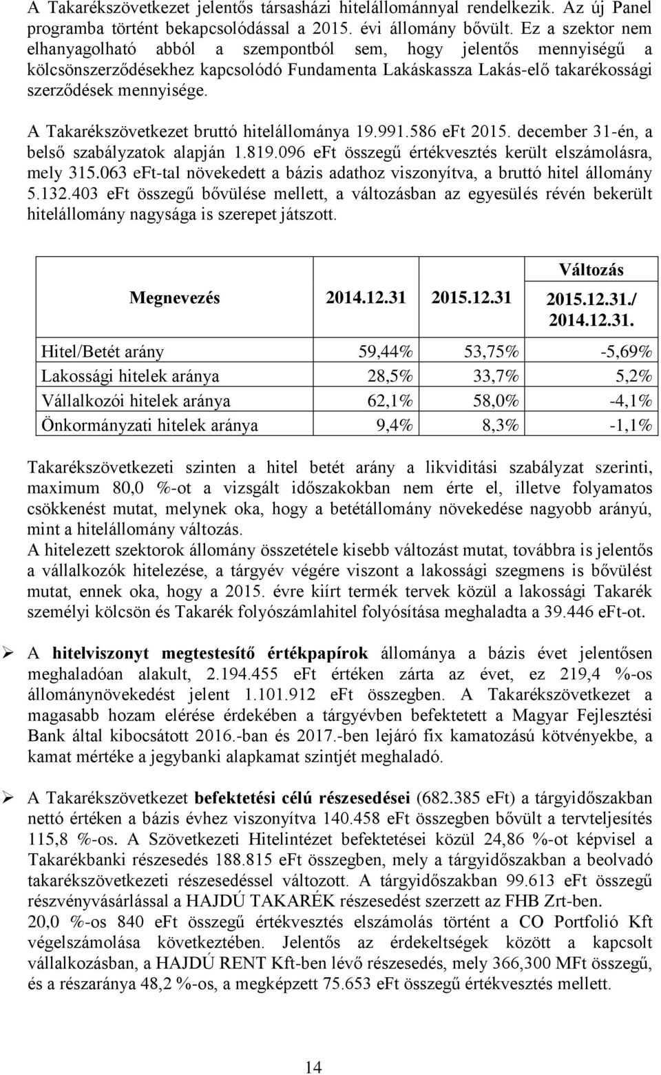 A Takarékszövetkezet bruttó hitelállománya 19.991.586 eft 2015. december 31-én, a belső szabályzatok alapján 1.819.096 eft összegű értékvesztés került elszámolásra, mely 315.