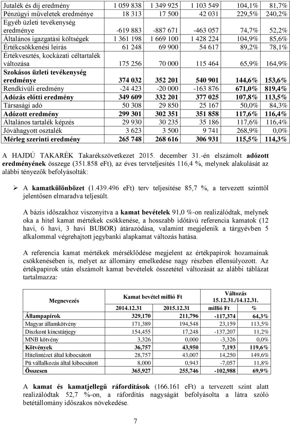 115 464 65,9% 164,9% Szokásos üzleti tevékenység eredménye 374 032 352 201 540 901 144,6% 153,6% Rendkívüli eredmény -24 423-20 000-163 876 671,0% 819,4% Adózás előtti eredmény 349 609 332 201 377