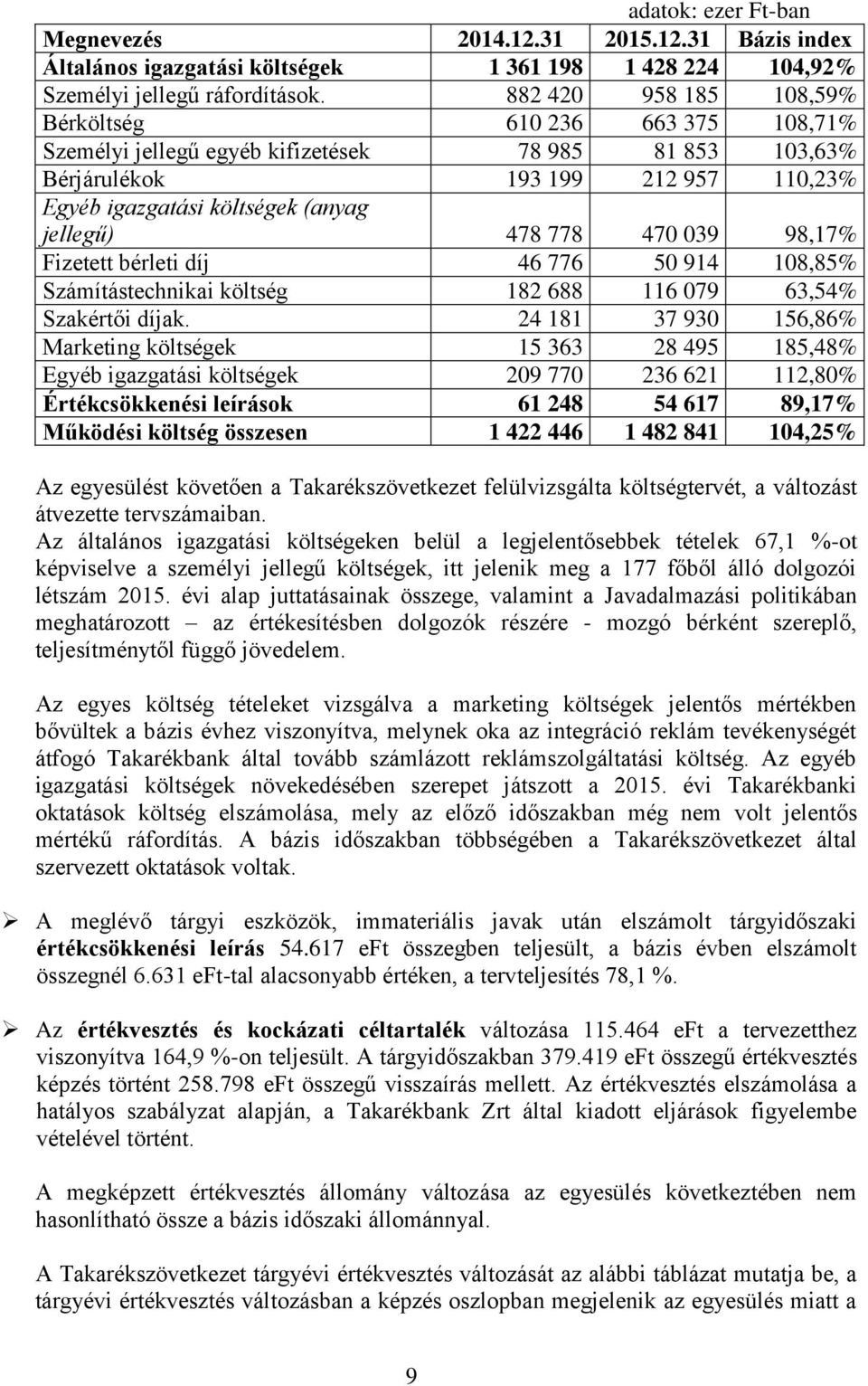 778 470 039 98,17% Fizetett bérleti díj 46 776 50 914 108,85% Számítástechnikai költség 182 688 116 079 63,54% Szakértői díjak.