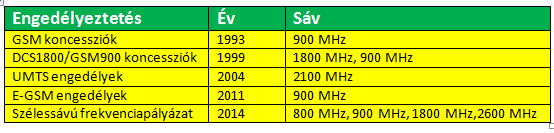 I. A 900 MHz-es SÁV JELENTŐSÉGE NAPJAINKBAN (1) A 900 MHz-es sáv jelentőségét mutatja, hogy 5-ből 4 versenyeztetési eljárás tárgya is volt.