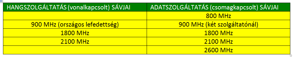 I. A 900 MHz-es SÁV JELENTŐSÉGE NAPJAINKBAN (2) A mobiladat korában sem szabad elfeledkezni arról, hogy a mobil hangszolgáltatás (vonalkapcsolt) még mindig a mobil szolgáltatók bevételének több mint