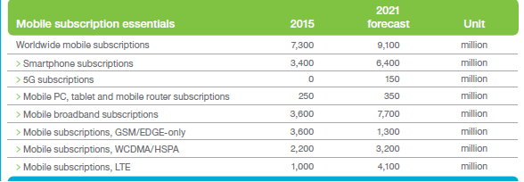 I. A 900 MHz-es SÁV JELENTŐSÉGE NAPJAINKBAN (3) GLOBÁLIS KITEKINTÉS Forrás: Ericsson Mobility Report, February, 2016 Globálisan 2015 év végén a mobilszolgáltatás előfizetések közel fele kizárólag